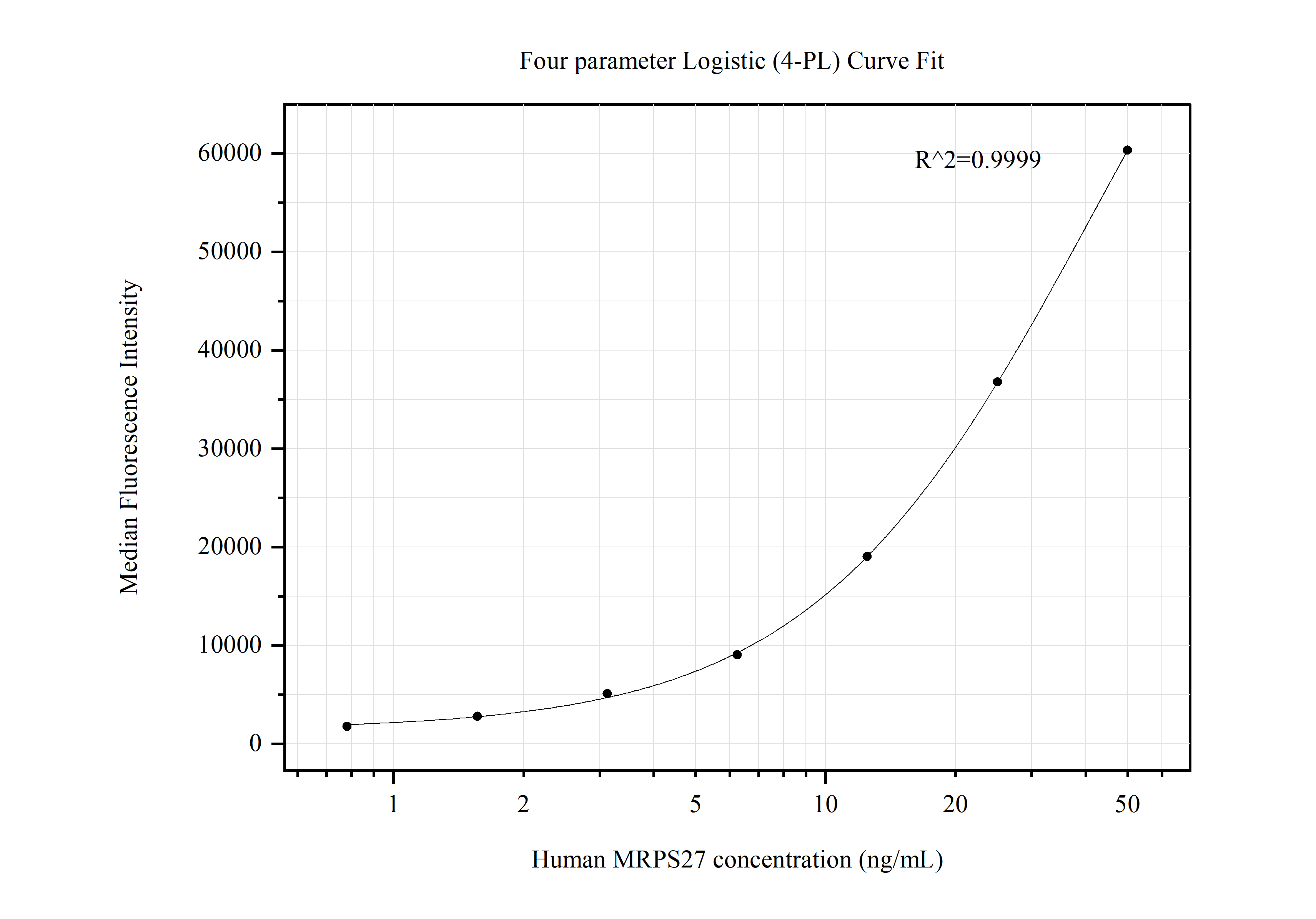 Cytometric bead array standard curve of MP50532-2